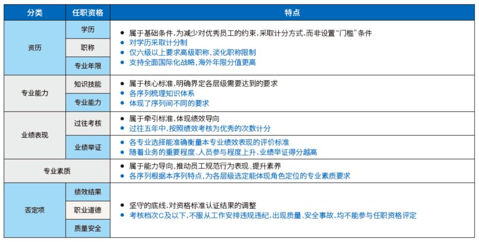 基于职级设计企业人力资源管理体系建设——以管道设计院为例(图4)