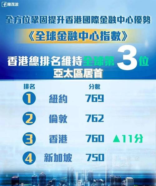 全球金融中心指数报告发布，香港排名显著提升，纽伦港格局重现(图3)