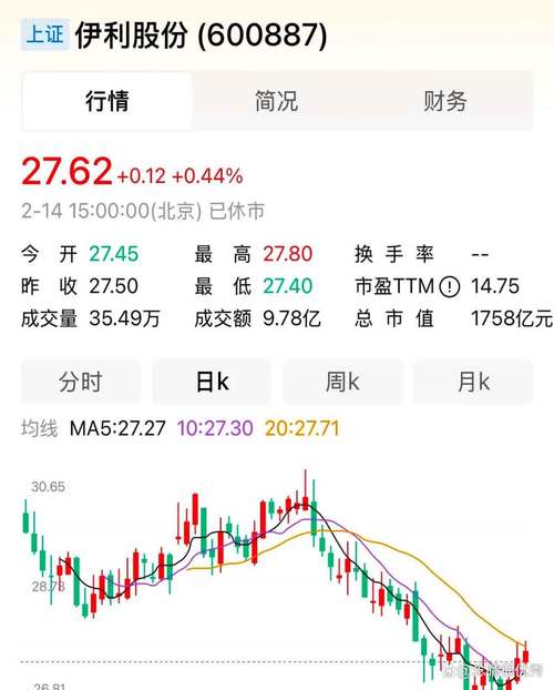 11月7日伊利股份盘中上涨2.01%，股价涨幅情况如何？