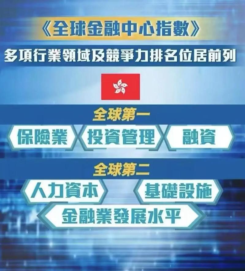 纽伦港格局重现！香港排名显著提升，再度成为亚洲第一金融中心(图3)
