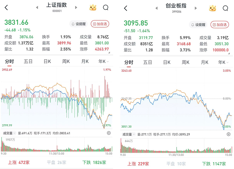 9月18日A股三大股指走势：早盘攀升午后走低，多板块涨跌各异
