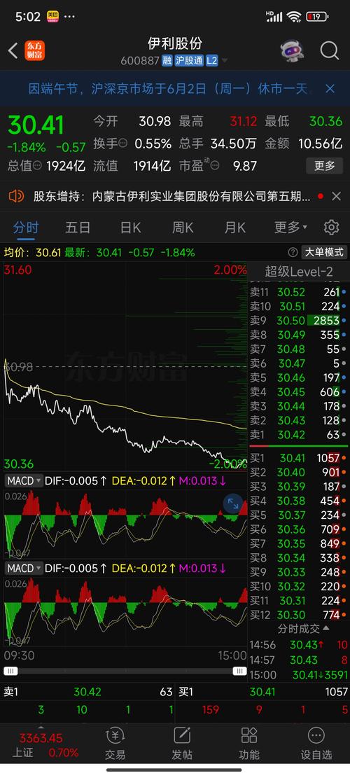 10月15日伊利股份盘中下跌2.01%，股价走势如何？(图2)