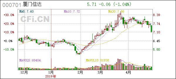 厦门信达：2018年度董事会工作报告，回顾不平凡一年