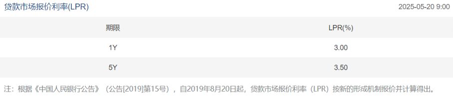 2025年5月20日LPR公布！1年期3.0%，5年期以上3