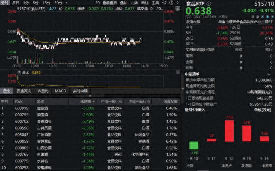 9月17日吃喝板块震荡回调，食品ETF（515710）全天低