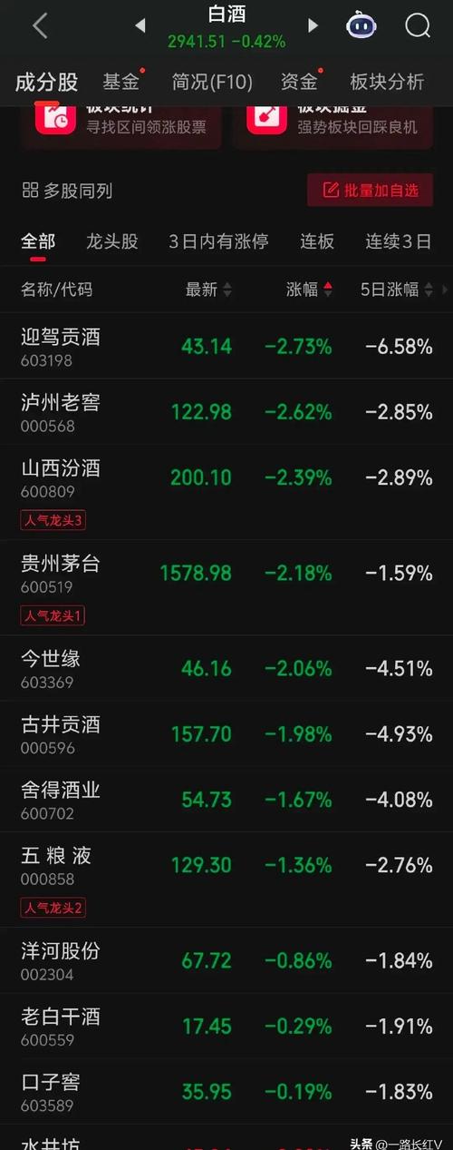 5月19日A股白酒板块多数个股下跌，部分公司股价跌回几年前