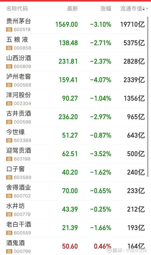 5月19日A股白酒板块多数个股下跌，部分公司股价跌回几年前(图2)