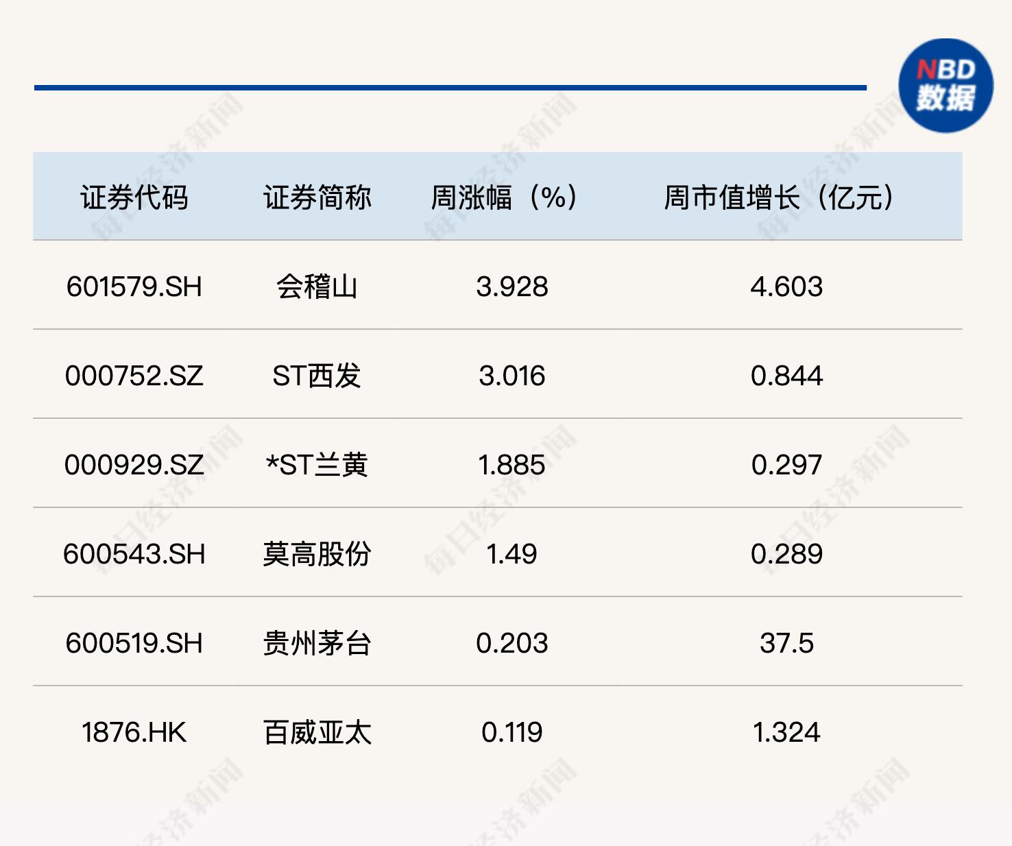 Wind白酒指数本周周跌1.4%，多家酒企表现不佳，古井贡酒痛点凸显(图3)