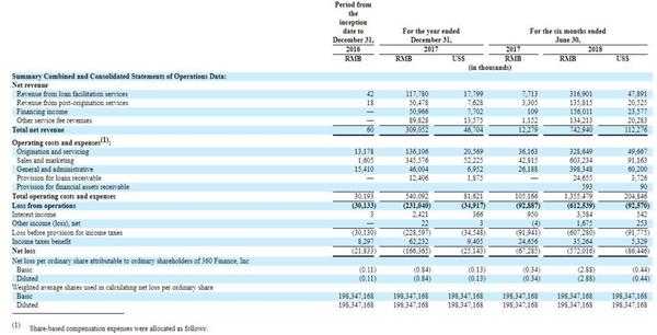 10月26日奇虎360旗下360金融赴美IPO，最大募资2亿(图2)
