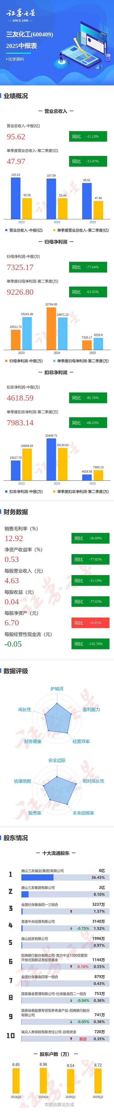 截至2025年1月17日收盘，三友化工股价上涨及业绩预告汇总(图2)