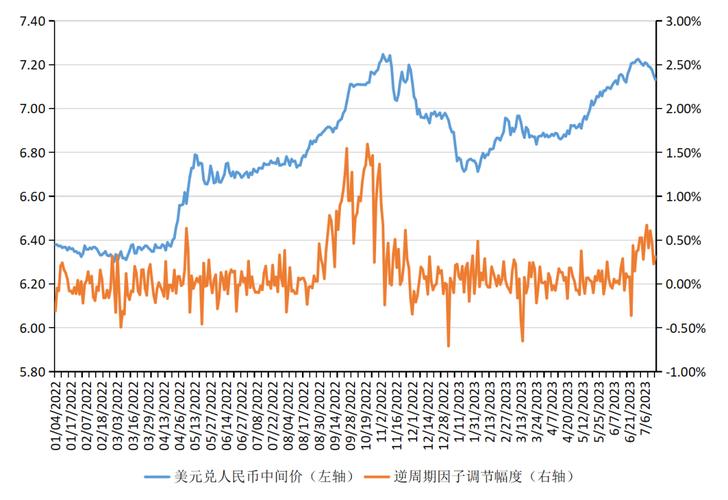 7月24日人民币兑美元汇率中间价调升，专家：或稳中趋升