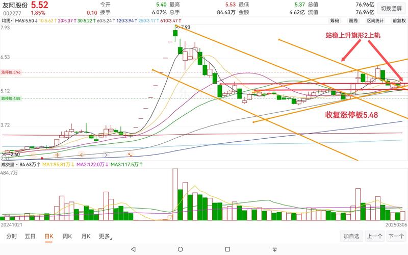 截至2025年2月28日收盘，三友化工股价上涨0.9%(图2)