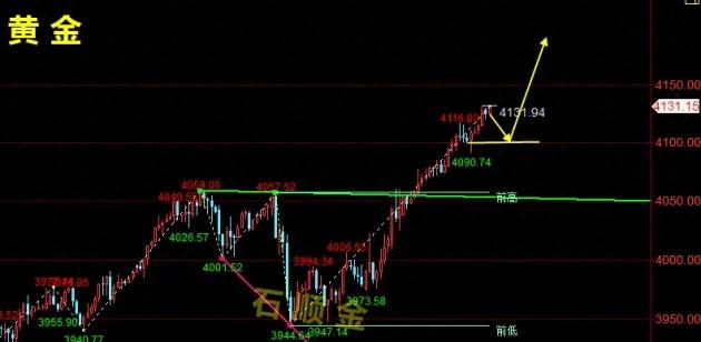 黄金今日走势分析：市场验证人心人性，选择大于努力(图2)