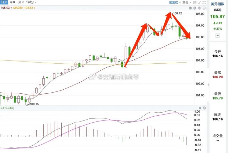 隔日美元指数刷新近二周低点，金价大涨后回落、油价重挫