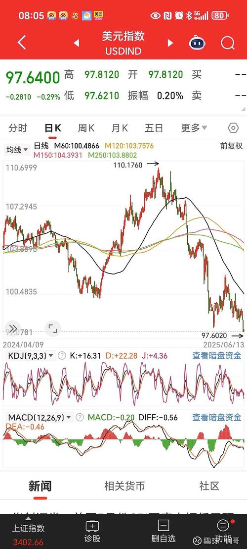 隔日美元指数刷新近二周低点，金价大涨后回落、油价重挫(图2)