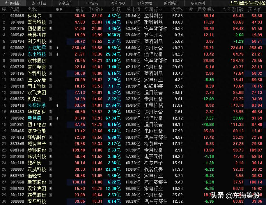 2025年4月22日比亚迪高送转引关注，多股纷纷效仿(图3)