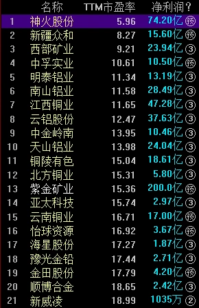 有色金属板块崛起！美联储加息放缓及国内经济复苏预期成关键？(图12)