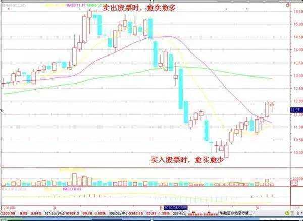 A股市场二十多年经验总结！股票运作规律及操盘口诀大揭秘？(图4)
