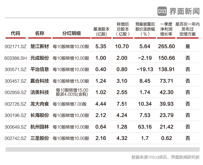 <strong>2017年A股高送转行情启幕，平治信息等多家公司披露预案</strong>