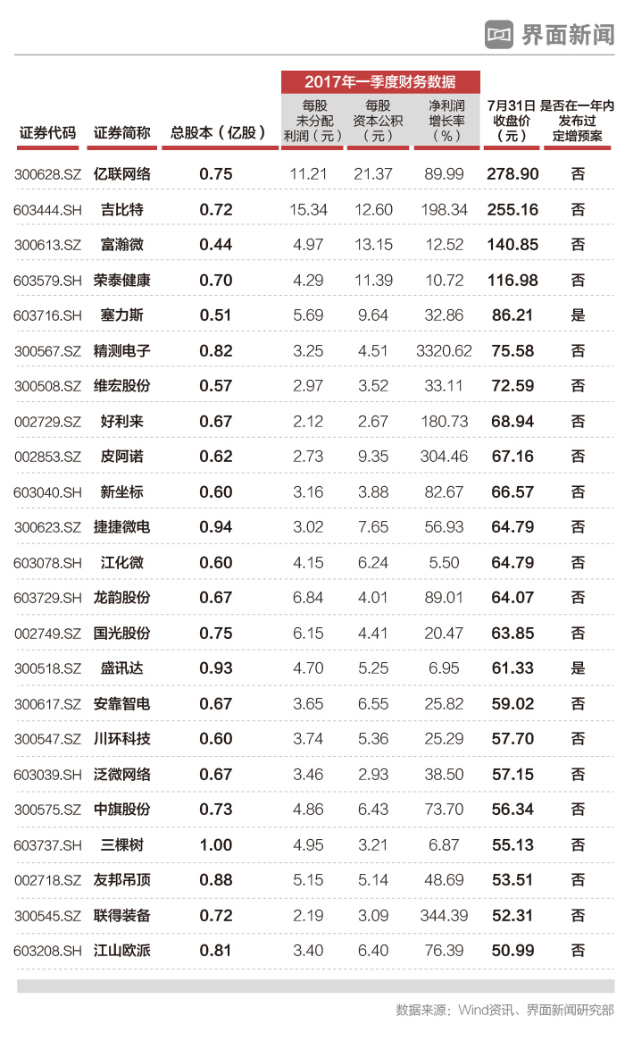 2017年A股高送转行情启幕，平治信息等多家公司披露预案(图3)