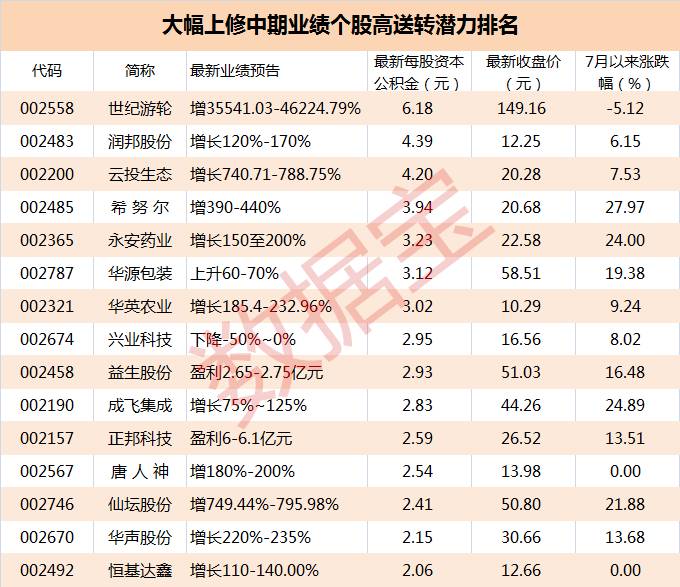 中报业绩超预期叠加高送转，股价将如何表现？潜力股名单请查收(图2)