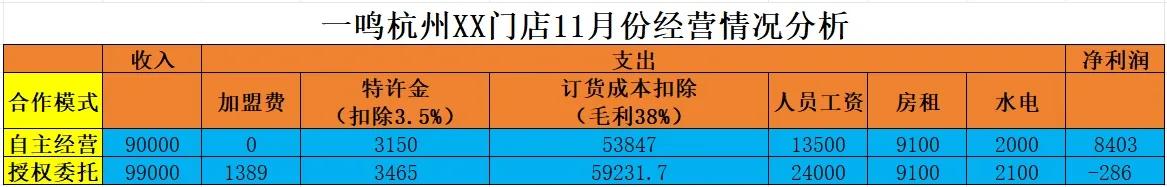 疫情后经济差就业难，白领创业加盟遇劝，我因房贷压力决定拼一把(图4)