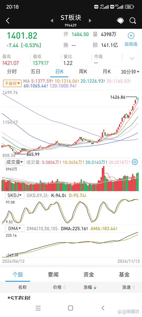 2024 年 9 月至 2025 年 10 月 A 股市场波动：牛股与 ST 股冰火两重天(图2)