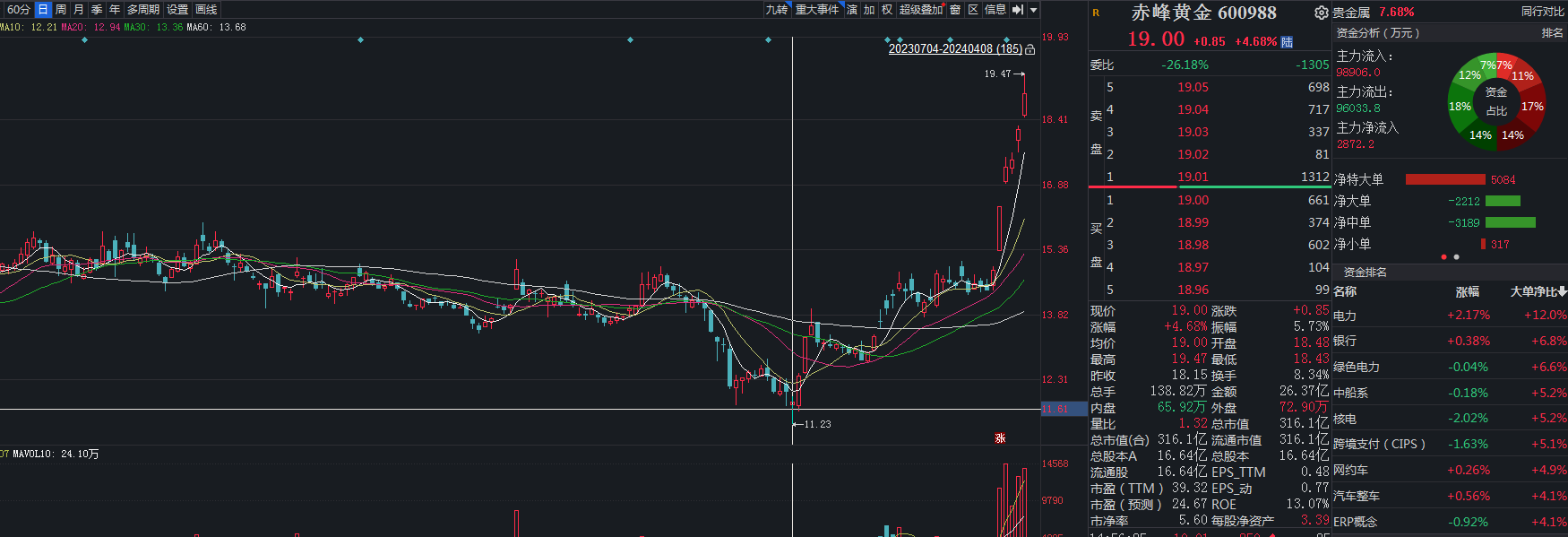 4月8日亚洲交易时段伦敦金现创新高，A股黄金股逆势活跃(图3)
