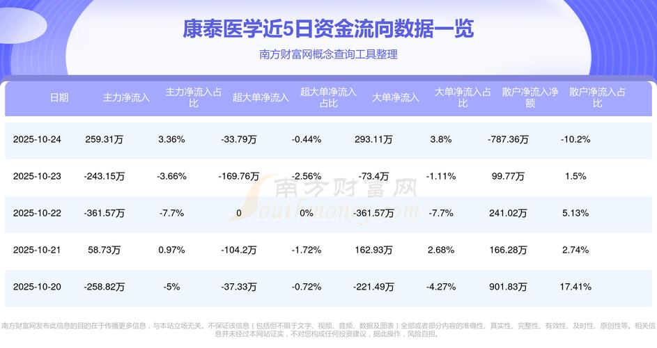 创业板注册制正式落地，康泰医学成最大热门股，涨幅达10.61倍(图3)
