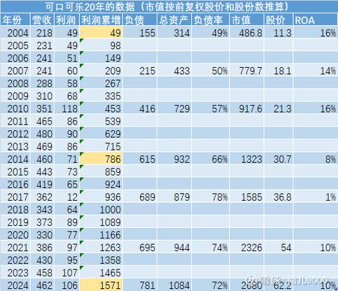 20年股价不涨的可口可乐现象，背后原因究竟是什么？(图5)