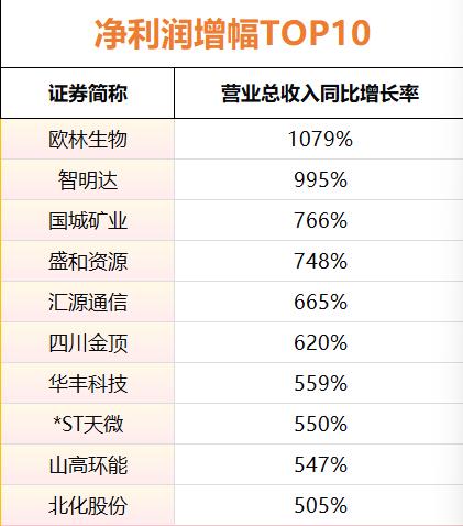 10月31日川股三季报收官！营收盈利分化显著，31家企业净利润翻倍？(图4)