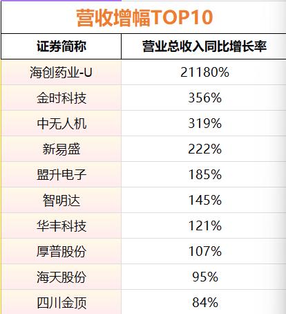 10月31日川股三季报收官！营收盈利分化显著，31家企业净利润翻倍？(图5)