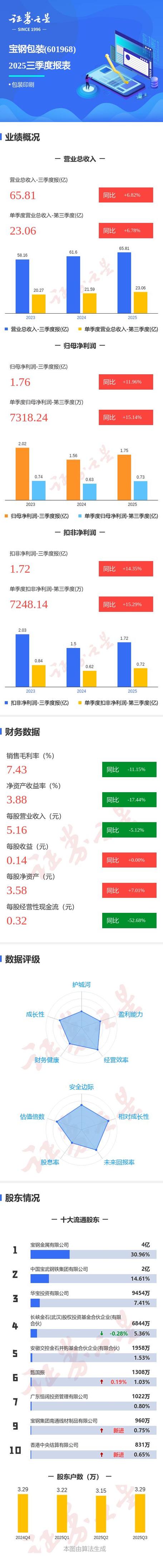 宝钢包装股价下跌1.54%！主力资金净流出286万元，三季报净利润下滑22.36%(图4)