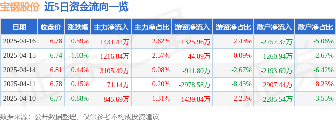 宝钢股份收盘上涨0.59%！主力资金净流入1431万，三季报