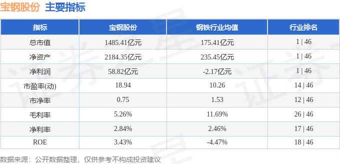 宝钢股份收盘上涨0.59%！主力资金净流入1431万，三季报营收2428亿元(图3)