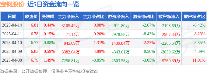 宝钢股份股价上涨0.44%，主力资金净流入3105万，后市如