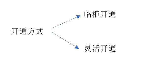 融资融券账户开通指南：条件、流程与注意事项全解析(图2)
