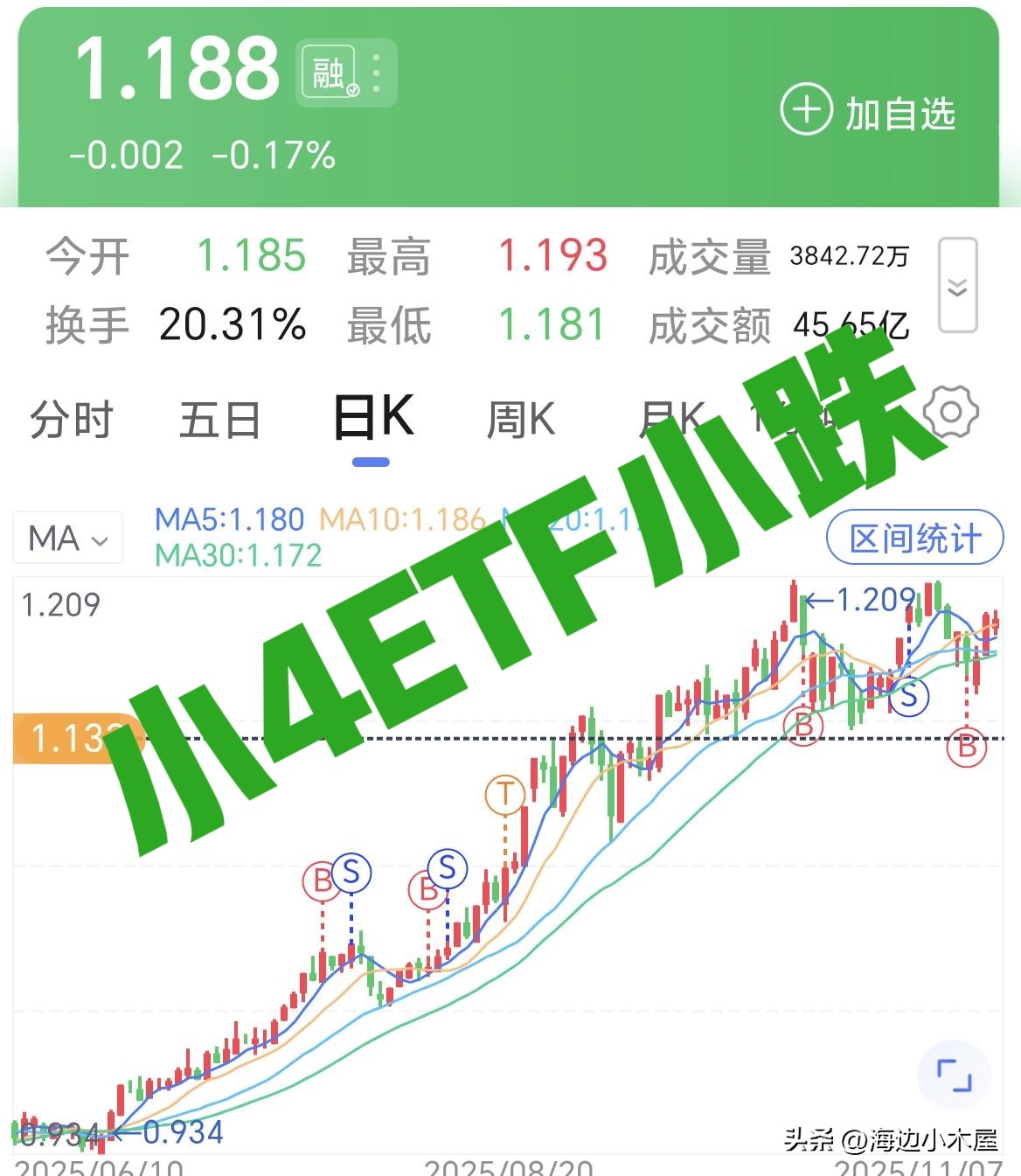 3600点建仓113天实录:4只个股逆势飘红,如何跑赢大盘?(图6) 3600点建仓113天实录:4只个股逆势飘红,如何跑赢大盘?(图6)