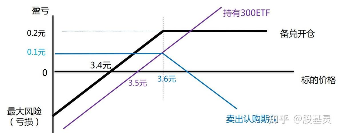 JEPI ETF为何火爆？备兑期权策略解析，年化10%分红如何实现(图2)