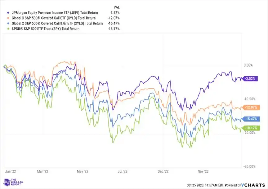 JEPI ETF为何火爆？备兑期权策略解析，年化10%分红如何实现(图4)