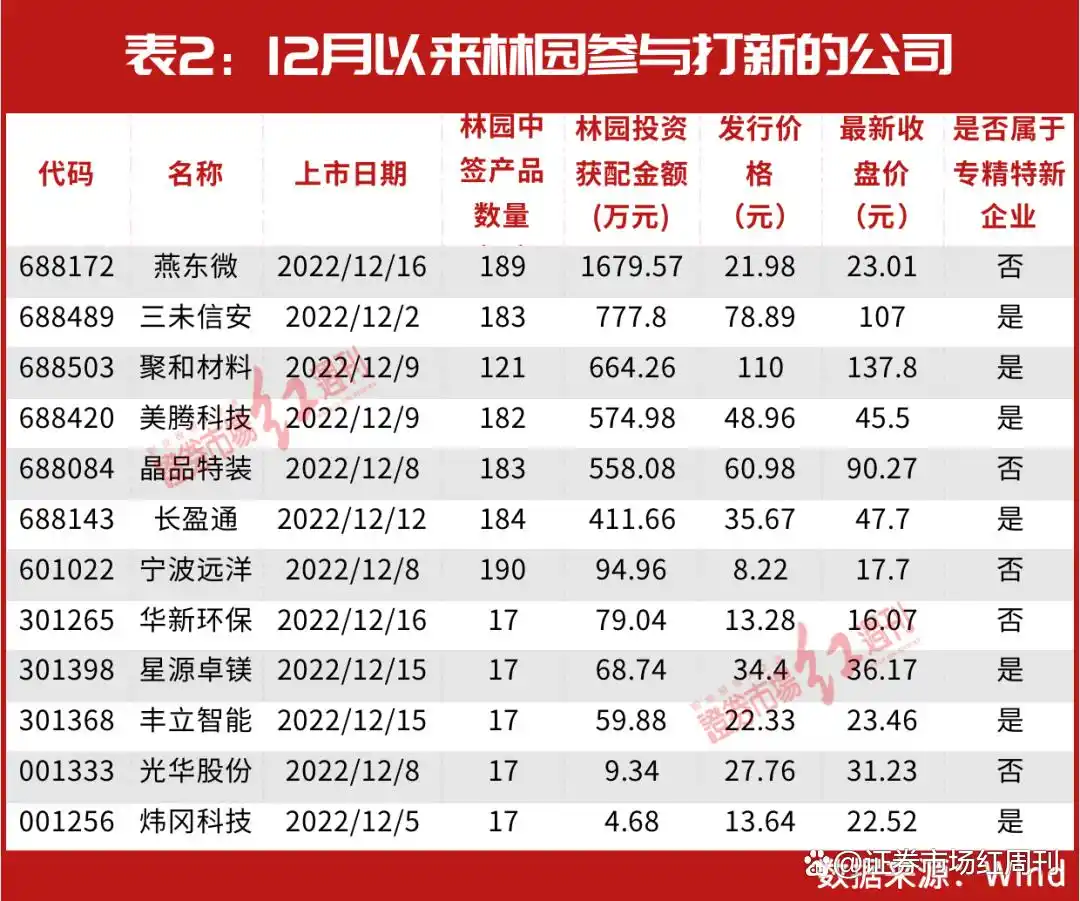 私募大佬林园最新动向：重仓核心资产、布局预制菜，看好消费和医药板块(图7)