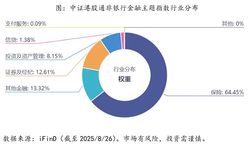 中证港股通非银行金融指数投资价值分析：业绩支撑+低估值，如何把握配置机遇？(图5)