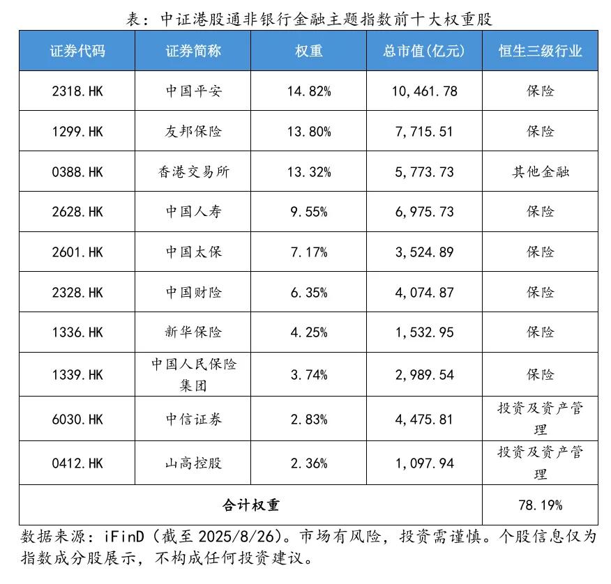 中证港股通非银行金融指数投资价值分析：业绩支撑+低估值，如何把握配置机遇？(图6)