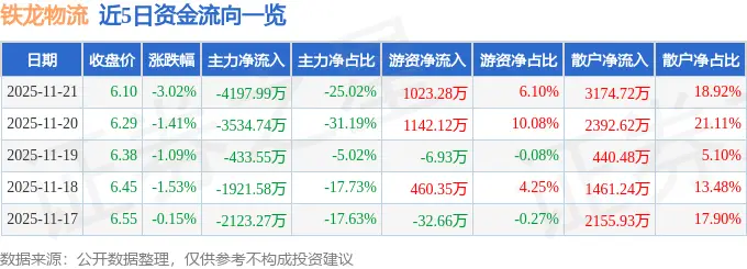 <strong>铁龙物流股价下跌3.02%！主力资金净流出4197万元，三季</strong>