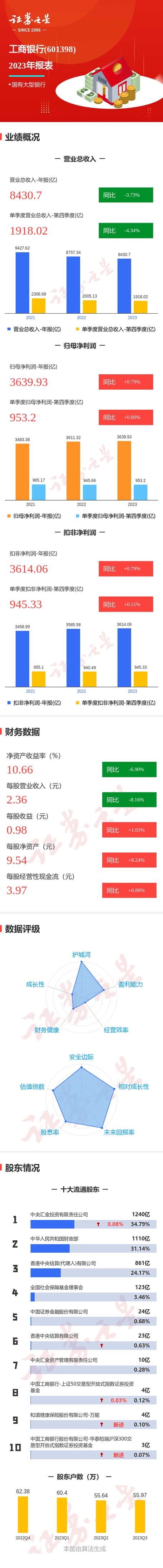 中国工商银行2018中期业绩发布：净利润1604亿元同比增长4.9%，资产质量稳中向好(图1)
