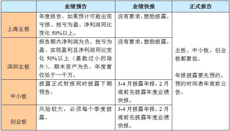 上市公司业绩预告披露时间：2023年新规详解，交易所要求与惩