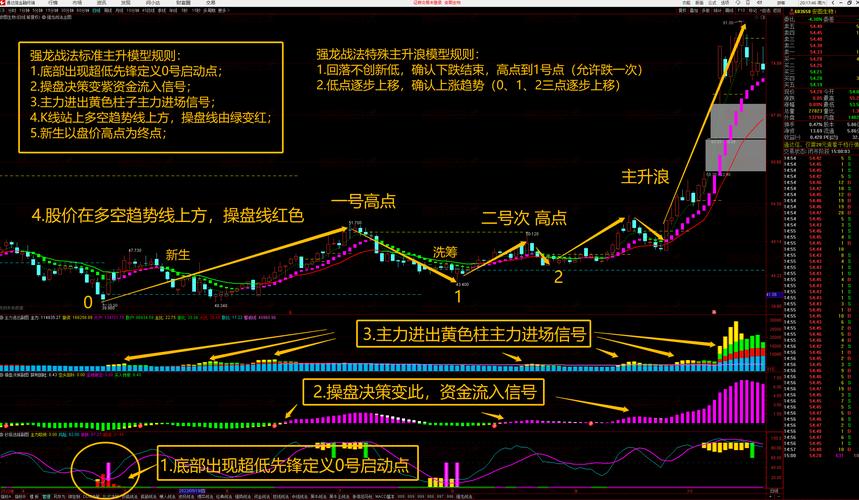 股票短线狙击主升浪信号：指标+形态+仓位，20节实战课程教你
