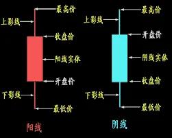K线图基础知识：起源日本江户时代？红涨绿跌的全球差异(图2)