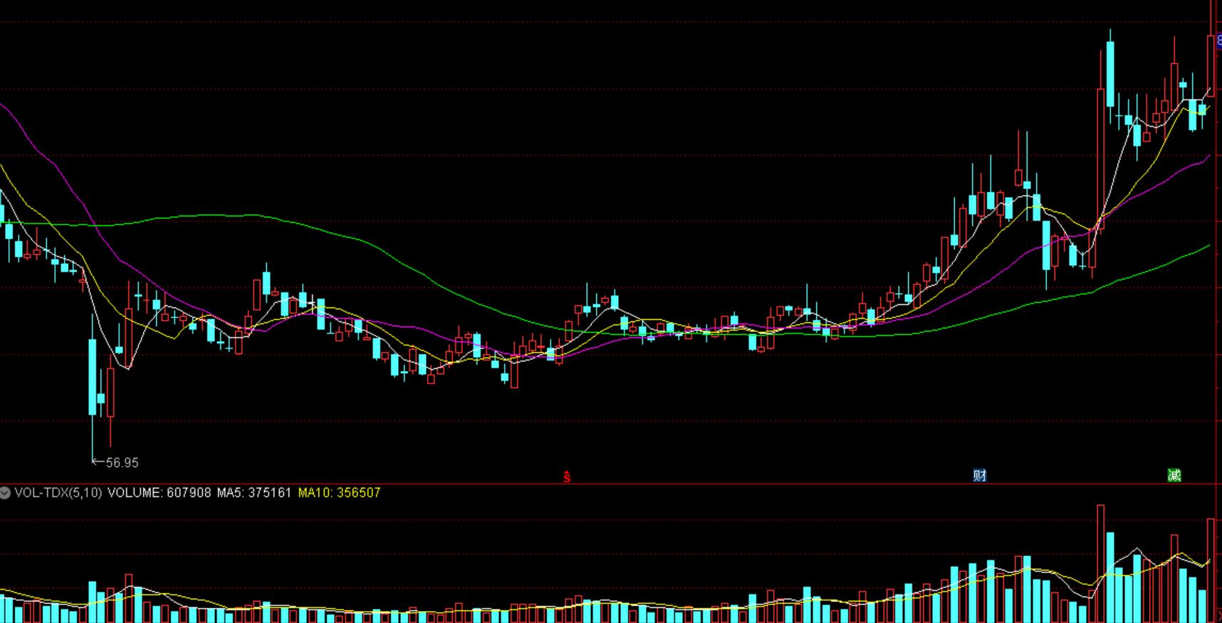 股票基础知识教学：解析底部长阳口诀，教你如何活学活用(图2)