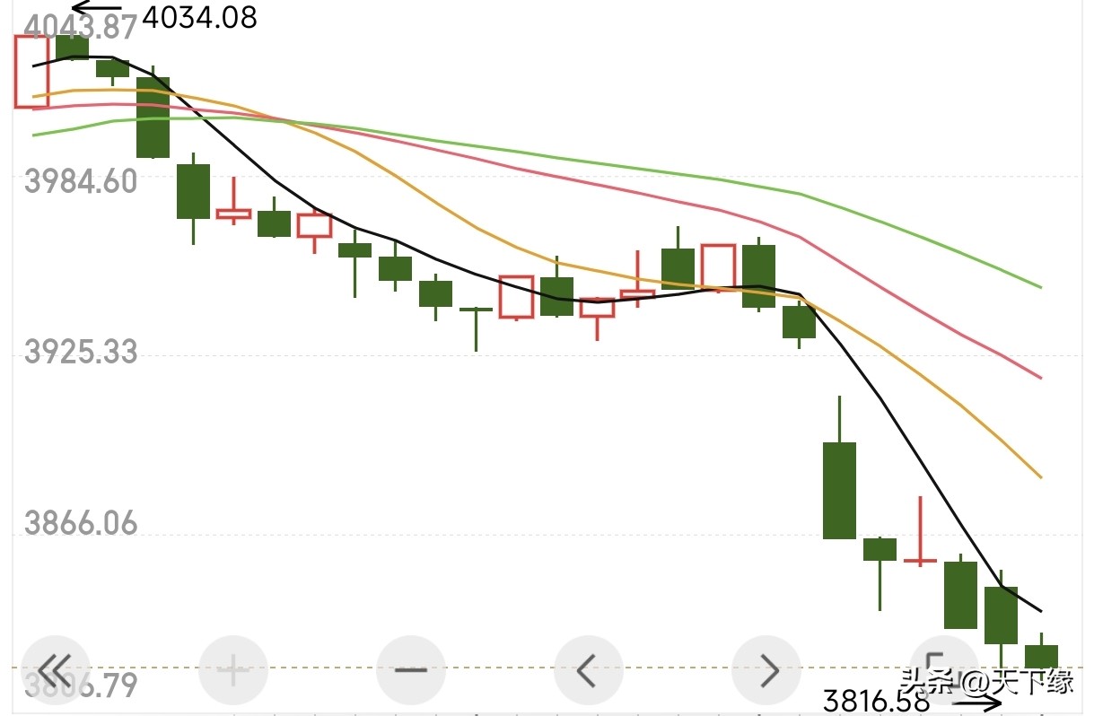 股票缩量、大盘跳水：A股震荡分化，三大指数高开低走(图4)